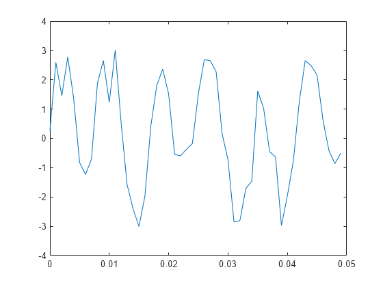 Figure contains an axes object. The axes object contains an object of type line.