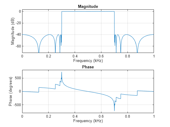 Figure contains 2 axes objects. Axes object 1 with title Phase, xlabel Frequency (kHz), ylabel Phase (degrees) contains an object of type line. Axes object 2 with title Magnitude, xlabel Frequency (kHz), ylabel Magnitude (dB) contains an object of type line.