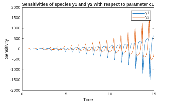 Figure contains an axes object. The axes object with title Sensitivities of species y1 and y2 with respect to parameter c1, xlabel Time, ylabel Sensitivity contains 2 objects of type line. These objects represent y1, y2.