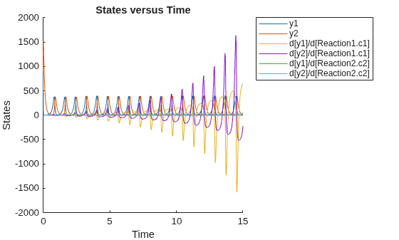 Figure contains an axes object. The axes object with title States versus Time, xlabel Time, ylabel States contains 6 objects of type line. These objects represent y1, y2, d[y1]/d[Reaction1.c1], d[y2]/d[Reaction1.c1], d[y1]/d[Reaction2.c2], d[y2]/d[Reaction2.c2].