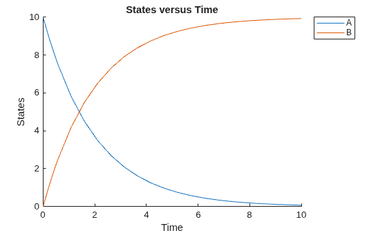 Construct a Simple Model