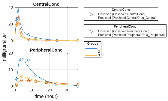 Figure contains 5 axes objects. Axes object 1 with title PeripheralConc contains 6 objects of type line. One or more of the lines displays its values using only markers Axes object 2 with title CentralConc contains 6 objects of type line. One or more of the lines displays its values using only markers Hidden axes object 3 contains 2 objects of type line. One or more of the lines displays its values using only markers These objects represent Predicted (Predicted.Central.Drug_Central), Observed (Observed.CentralConc). Hidden axes object 4 contains 2 objects of type line. One or more of the lines displays its values using only markers These objects represent Predicted (Predicted.Peripheral.Drug_Peripheral), Observed (Observed.PeripheralConc). Hidden axes object 5 contains 3 objects of type line. These objects represent 3, 2, 1.