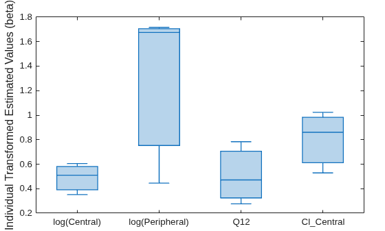 Figure contains an axes object. The axes object contains an object of type boxchart.