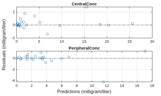 Figure contains 2 axes objects. Axes object 1 with title PeripheralConc contains 2 objects of type line. One or more of the lines displays its values using only markers Axes object 2 with title CentralConc contains 2 objects of type line. One or more of the lines displays its values using only markers