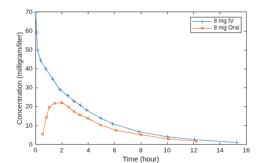Figure contains an axes object. The axes object with xlabel Time (hour), ylabel Concentration (milligram/liter) contains 2 objects of type line. These objects represent 8 mg IV, 8 mg Oral.
