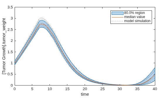 Figure contains an axes object. The axes object with xlabel time, ylabel [Tumor Growth].tumor indexOf w baseline eight contains 12 objects of type line, patch. These objects represent model simulation, 80.0% region, median value.