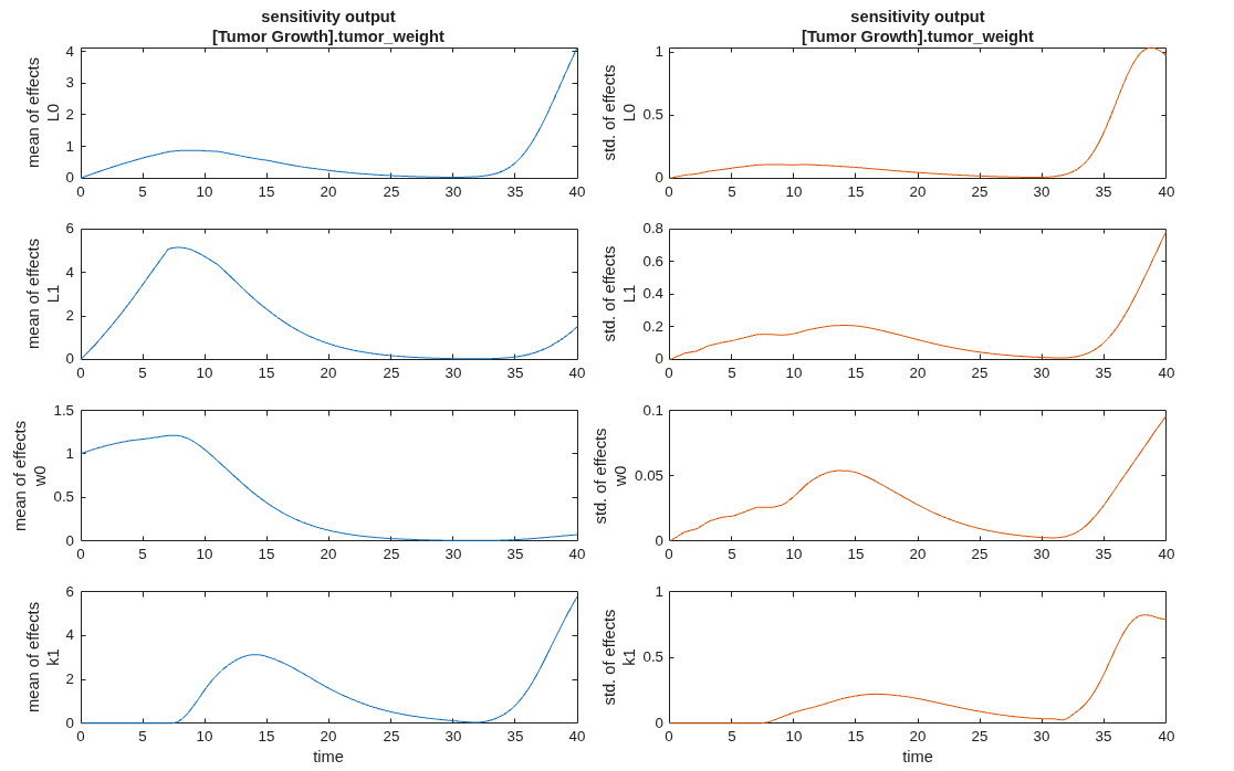 Figure contains 8 axes objects. Axes object 1 with xlabel time, ylabel std. of effects k1 contains an object of type line. Axes object 2 with xlabel time, ylabel mean of effects k1 contains an object of type line. Axes object 3 with ylabel std. of effects w0 contains an object of type line. Axes object 4 with ylabel mean of effects w0 contains an object of type line. Axes object 5 with ylabel std. of effects L1 contains an object of type line. Axes object 6 with ylabel mean of effects L1 contains an object of type line. Axes object 7 with title sensitivity output [Tumor Growth].tumor_weight, ylabel std. of effects L0 contains an object of type line. Axes object 8 with title sensitivity output [Tumor Growth].tumor_weight, ylabel mean of effects L0 contains an object of type line.