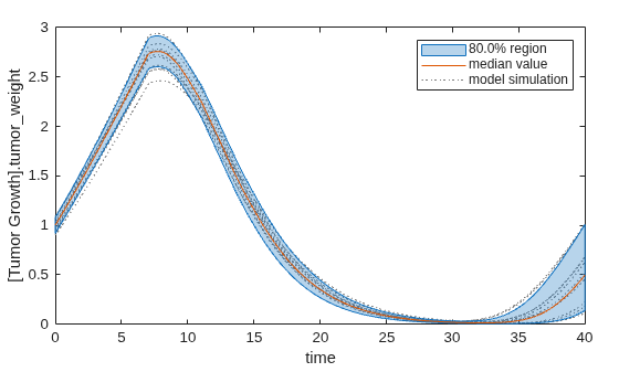 Figure contains an axes object. The axes object with xlabel time, ylabel [Tumor Growth].tumor indexOf w baseline eight contains 12 objects of type line, patch. These objects represent model simulation, 80.0% region, median value.