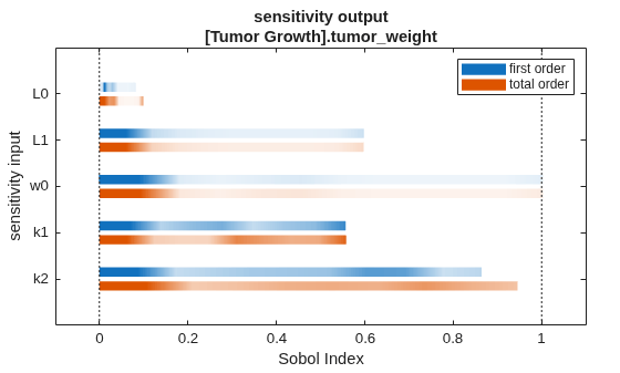 Figure contains an axes object. The axes object with title sensitivity output [Tumor Growth].tumor_weight, xlabel Sobol Index, ylabel sensitivity input contains 22 objects of type patch, line. These objects represent first order, total order.