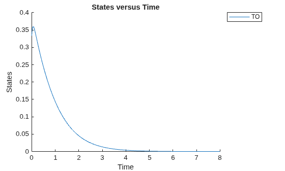 Figure contains an axes object. The axes object with title States versus Time, xlabel Time, ylabel States contains an object of type line. This object represents TO.