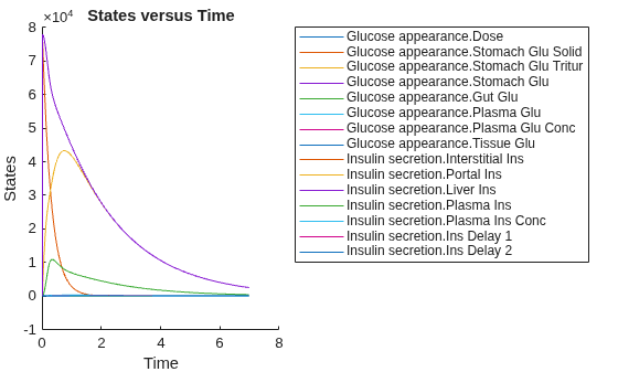 Figure contains an axes object. The axes object with title States versus Time, xlabel Time, ylabel States contains 15 objects of type line. These objects represent Glucose appearance.Dose, Glucose appearance.Stomach Glu Solid, Glucose appearance.Stomach Glu Tritur, Glucose appearance.Stomach Glu, Glucose appearance.Gut Glu, Glucose appearance.Plasma Glu, Glucose appearance.Plasma Glu Conc, Glucose appearance.Tissue Glu, Insulin secretion.Interstitial Ins, Insulin secretion.Portal Ins, Insulin secretion.Liver Ins, Insulin secretion.Plasma Ins, Insulin secretion.Plasma Ins Conc, Insulin secretion.Ins Delay 1, Insulin secretion.Ins Delay 2.