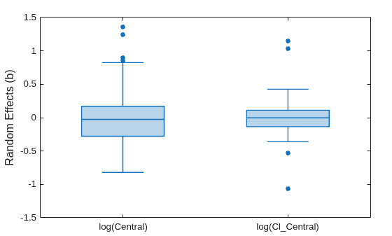 Figure contains an axes object. The axes object contains an object of type boxchart.