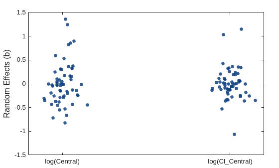 Figure contains an axes object. The axes object contains 2 objects of type scatter.