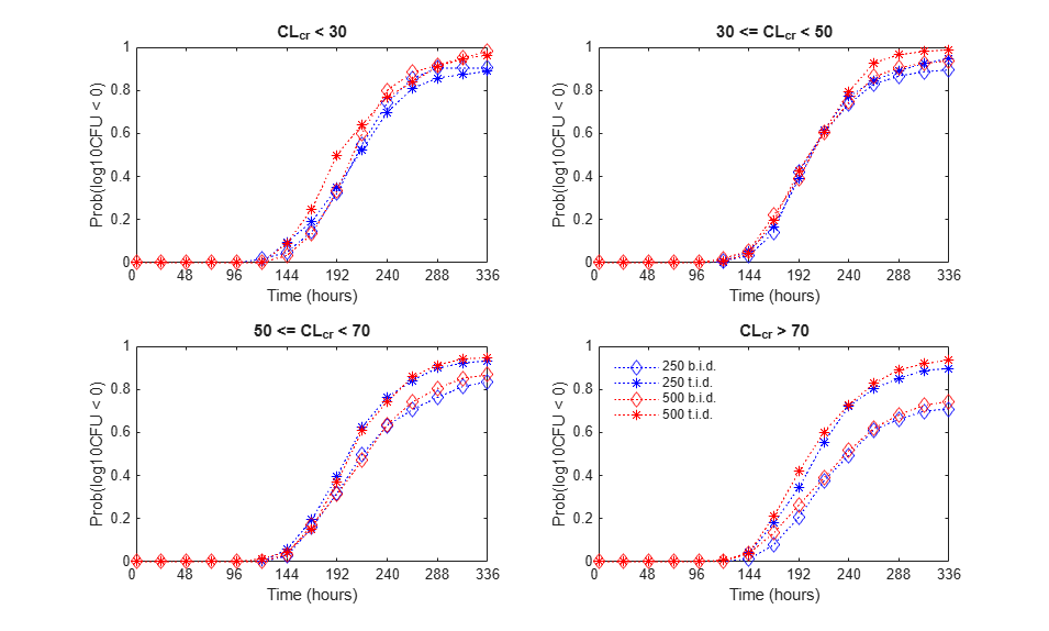 Perform PK/PD Modeling and Simulation to Guide Dosing Strategy for Antibiotics