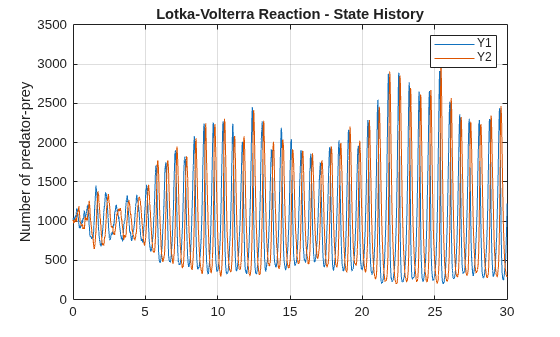 Figure contains an axes object. The axes object with title Lotka-Volterra Reaction - State History, ylabel Number of predator-prey contains 2 objects of type line. These objects represent Y1, Y2.