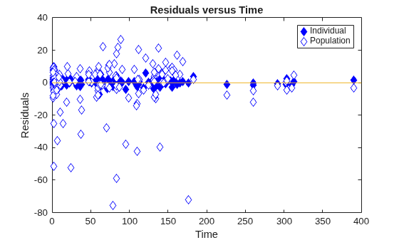 Figure contains an axes object. The axes object with title Residuals versus Time, xlabel Time, ylabel Residuals contains 3 objects of type line. One or more of the lines displays its values using only markers These objects represent Individual, Population.