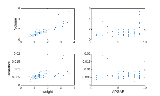 Figure contains 4 axes objects. Axes object 1 with ylabel Volume contains a line object which displays its values using only markers. Axes object 2 with xlabel weight, ylabel Clearance contains a line object which displays its values using only markers. Axes object 3 contains a line object which displays its values using only markers. Axes object 4 with xlabel APGAR contains a line object which displays its values using only markers.