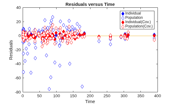 Figure contains an axes object. The axes object with title Residuals versus Time, xlabel Time, ylabel Residuals contains 5 objects of type line. One or more of the lines displays its values using only markers These objects represent Individual, Population, Individual(Cov.), Population(Cov.).