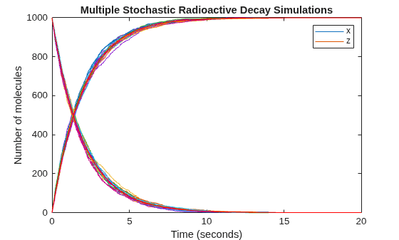 Stochastic Simulation of Radioactive Decay