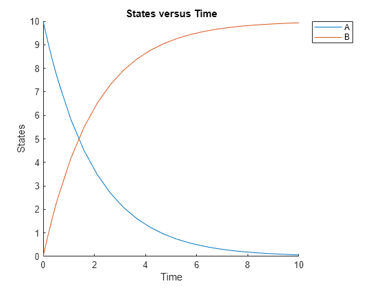 Figure contains an axes object. The axes object with title States versus Time, xlabel Time, ylabel States contains 2 objects of type line. These objects represent A, B.