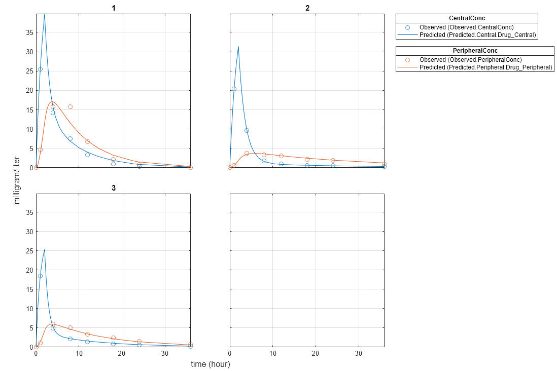 Figure contains 6 axes objects. Axes object 1 is empty. Axes object 2 with title 3 contains 4 objects of type line. One or more of the lines displays its values using only markers Axes object 3 with title 2 contains 4 objects of type line. One or more of the lines displays its values using only markers Axes object 4 with title 1 contains 4 objects of type line. One or more of the lines displays its values using only markers Hidden axes object 5 contains 2 objects of type line. One or more of the lines displays its values using only markers These objects represent Predicted (Predicted.Central.Drug_Central), Observed (Observed.CentralConc). Hidden axes object 6 contains 2 objects of type line. One or more of the lines displays its values using only markers These objects represent Predicted (Predicted.Peripheral.Drug_Peripheral), Observed (Observed.PeripheralConc).