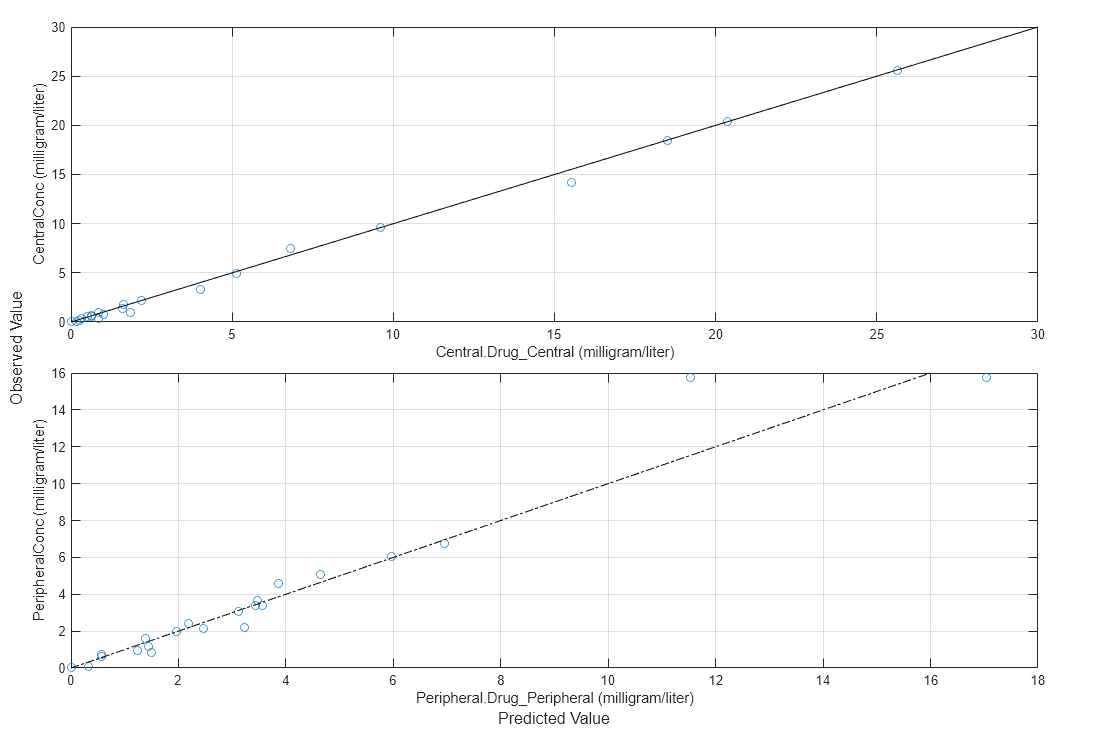 Figure contains 2 axes objects. Axes object 1 with xlabel Peripheral.Drug_Peripheral (milligram/liter), ylabel PeripheralConc (milligram/liter) contains 2 objects of type line. One or more of the lines displays its values using only markers Axes object 2 with xlabel Central.Drug_Central (milligram/liter), ylabel CentralConc (milligram/liter) contains 2 objects of type line. One or more of the lines displays its values using only markers