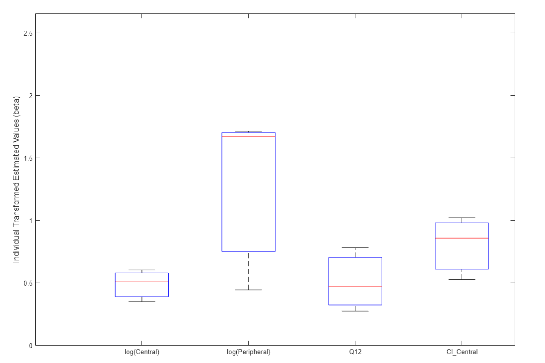 Figure contains an axes object. The axes object contains 28 objects of type line. One or more of the lines displays its values using only markers