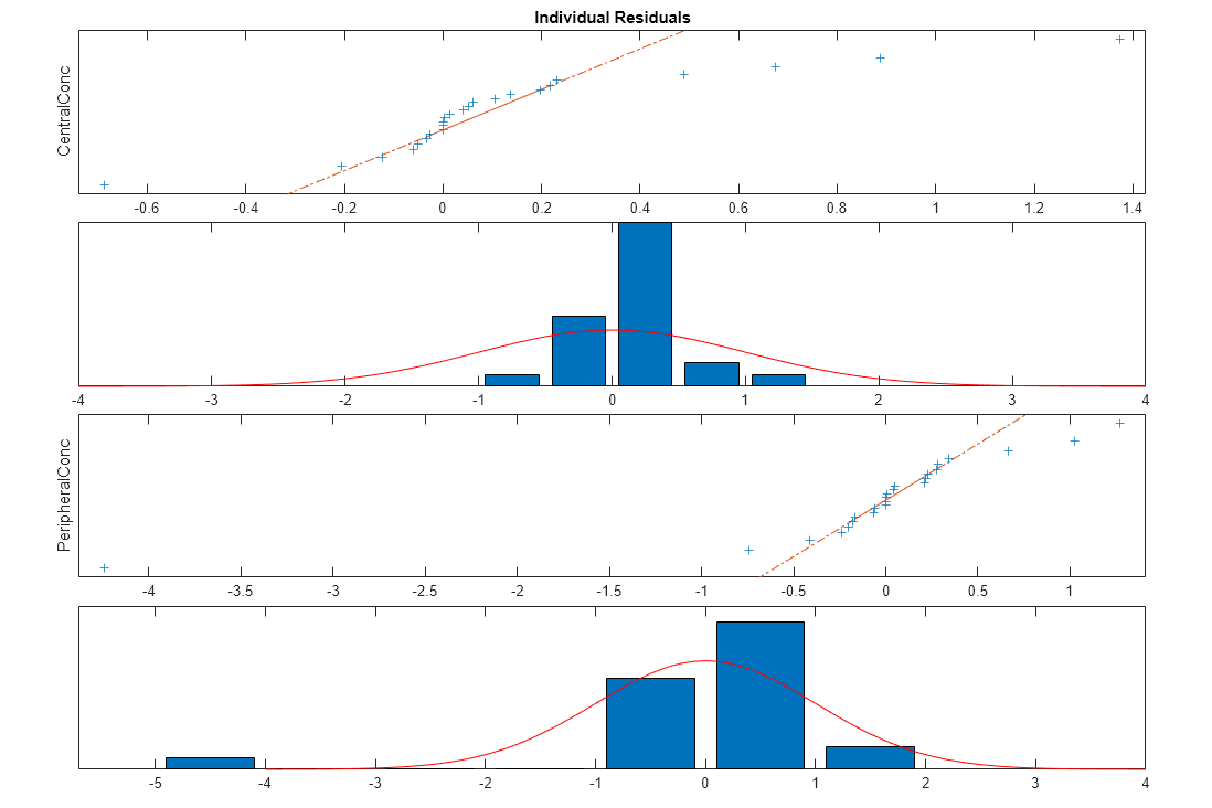 Figure contains 4 axes objects. Axes object 1 contains 2 objects of type bar, line. Axes object 2 with ylabel PeripheralConc contains 3 objects of type line. One or more of the lines displays its values using only markers Axes object 3 contains 2 objects of type bar, line. Axes object 4 with title Individual Residuals, ylabel CentralConc contains 3 objects of type line. One or more of the lines displays its values using only markers