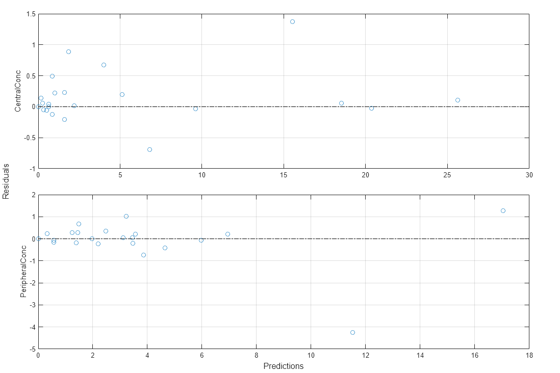 Figure contains 2 axes objects. Axes object 1 with ylabel PeripheralConc contains 2 objects of type line. One or more of the lines displays its values using only markers Axes object 2 with ylabel CentralConc contains 2 objects of type line. One or more of the lines displays its values using only markers