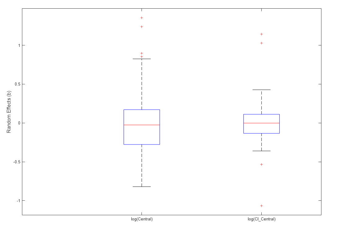 Figure contains an axes object. The axes object contains 14 objects of type line. One or more of the lines displays its values using only markers