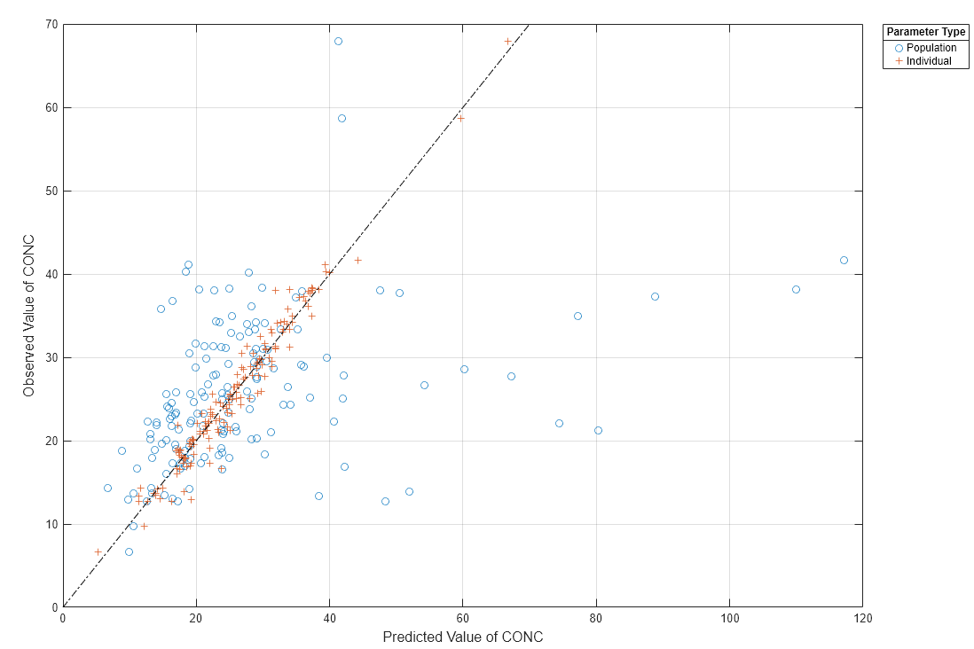 Figure contains 2 axes objects. Axes object 1 contains 3 objects of type line. One or more of the lines displays its values using only markers Hidden axes object 2 contains 2 objects of type line. One or more of the lines displays its values using only markers These objects represent Individual, Population.