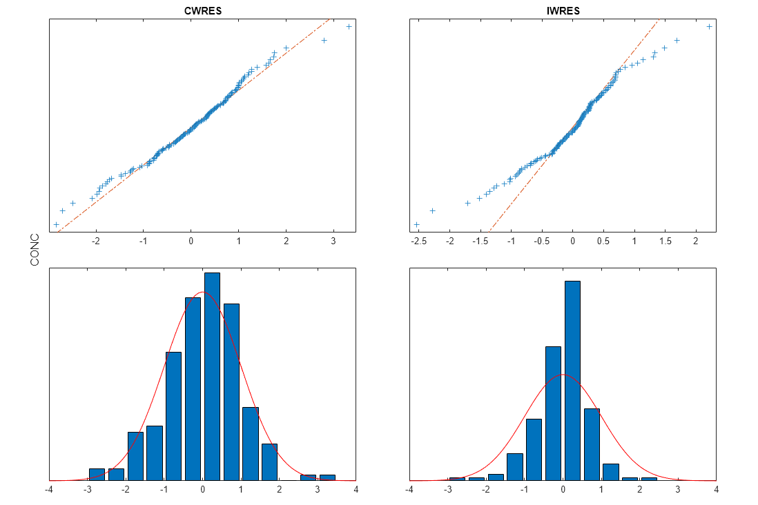 Figure contains 4 axes objects. Axes object 1 contains 2 objects of type bar, line. Axes object 2 contains 2 objects of type bar, line. Axes object 3 with title IWRES contains 3 objects of type line. One or more of the lines displays its values using only markers Axes object 4 with title CWRES contains 3 objects of type line. One or more of the lines displays its values using only markers