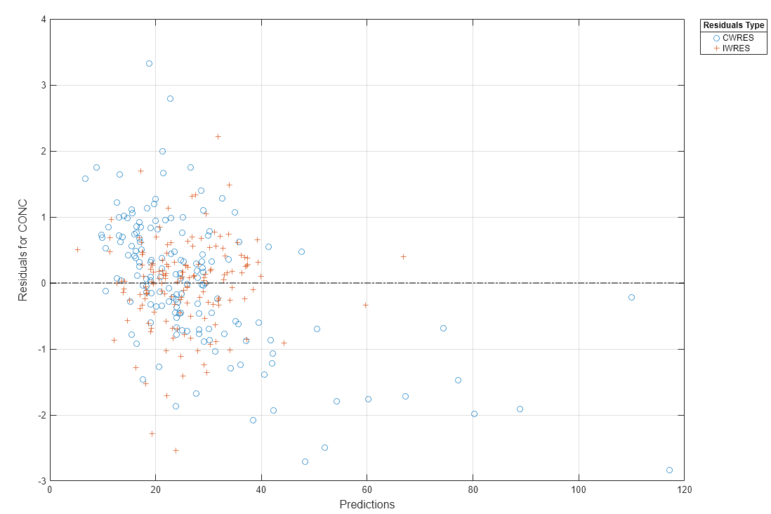 Figure contains 2 axes objects. Axes object 1 contains 3 objects of type line. One or more of the lines displays its values using only markers Hidden axes object 2 contains 2 objects of type line. One or more of the lines displays its values using only markers These objects represent IWRES, CWRES.