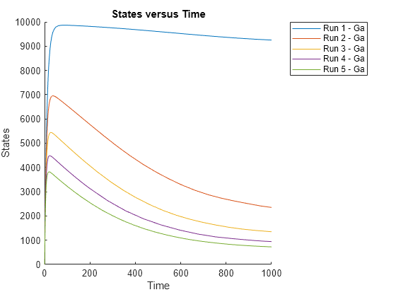 Figure contains an axes object. The axes object with title States versus Time, xlabel Time, ylabel States contains 5 objects of type line. These objects represent Run 1 - Ga, Run 2 - Ga, Run 3 - Ga, Run 4 - Ga, Run 5 - Ga.