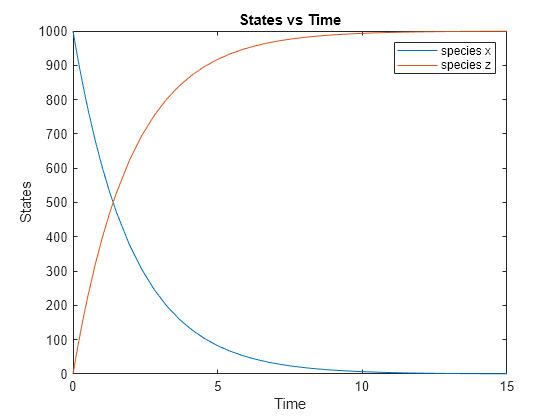 Figure contains an axes object. The axes object with title States vs Time, xlabel Time, ylabel States contains 2 objects of type line. These objects represent species x, species z.