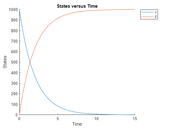 Figure contains an axes object. The axes object with title States versus Time, xlabel Time, ylabel States contains 2 objects of type line. These objects represent x, z.