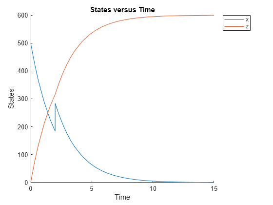 Figure contains an axes object. The axes object with title States versus Time, xlabel Time, ylabel States contains 2 objects of type line. These objects represent x, z.