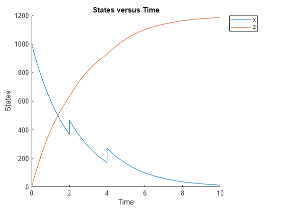 Figure contains an axes object. The axes object with title States versus Time, xlabel Time, ylabel States contains 2 objects of type line. These objects represent x, z.