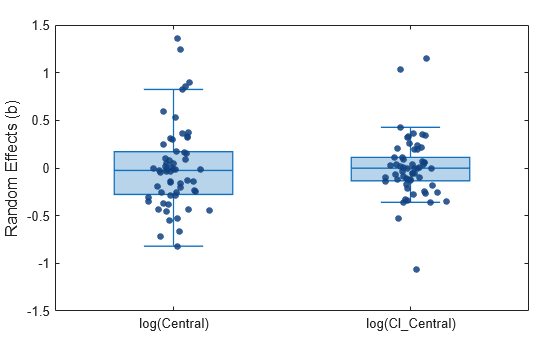Figure contains an axes object. The axes object contains 3 objects of type boxchart, scatter.