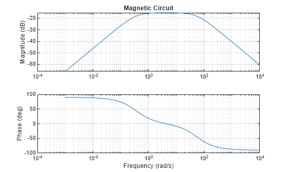 Figure contains 2 axes objects. Axes object 1 with title Magnetic Circuit, ylabel Magnitude (dB) contains an object of type line. Axes object 2 with xlabel Frequency (rad/s), ylabel Phase (deg) contains an object of type line.