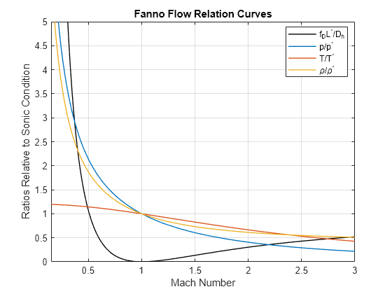 Figure contains an axes object. The axes object with title Fanno Flow Relation Curves, xlabel Mach Number, ylabel Ratios Relative to Sonic Condition contains 4 objects of type functionline. These objects represent f_DL^*/D_h, p/p^*, T/T^*, \rho/\rho^*.