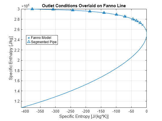 Figure contains an axes object. The axes object with title Outlet Conditions Overlaid on Fanno Line, xlabel Specific Entropy [J/(kg*K)], ylabel Specific Enthalpy [J/kg] contains 3 objects of type parameterizedfunctionline, line. One or more of the lines displays its values using only markers These objects represent Fanno Model, Segmented Pipe.