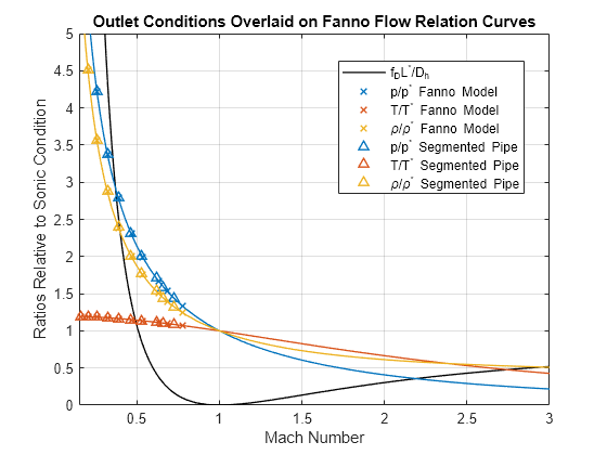 Figure contains an axes object. The axes object with title Outlet Conditions Overlaid on Fanno Flow Relation Curves, xlabel Mach Number, ylabel Ratios Relative to Sonic Condition contains 10 objects of type functionline, line. One or more of the lines displays its values using only markers These objects represent f_DL^*/D_h, p/p^* Fanno Model, T/T^* Fanno Model, \rho/\rho^* Fanno Model, p/p^* Segmented Pipe, T/T^* Segmented Pipe, \rho/\rho^* Segmented Pipe.