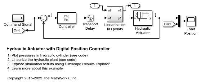 Hydraulic Actuator with Digital Position Controller