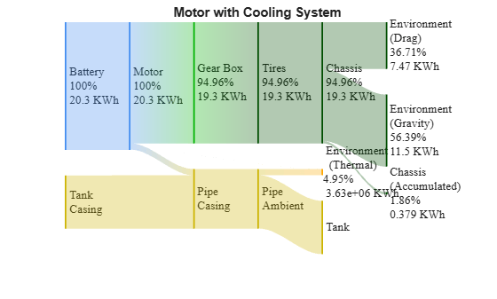 Figure AnalyzeSystemEnergyFlowForCooledBEV contains an axes object. The axes object with title Motor with Cooling System contains 39 objects of type patch, text, surface.