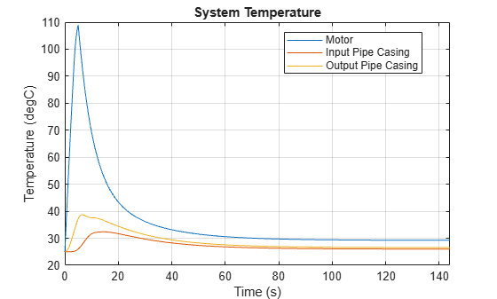 Figure AnalyzeSystemEnergyFlowForCooledBEV contains an axes object. The axes object with title System Temperature, xlabel Time (s), ylabel Temperature (degC) contains 3 objects of type line. These objects represent Motor, Input Pipe Casing, Output Pipe Casing.