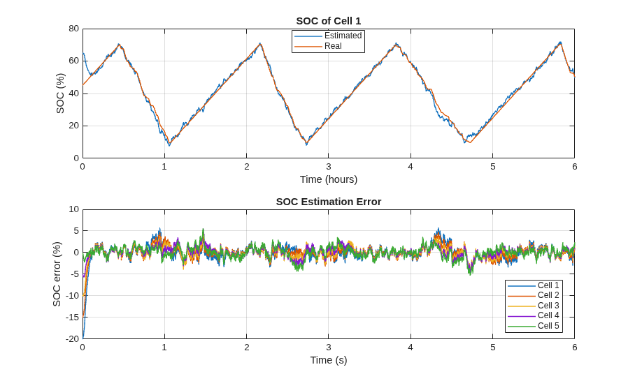Estimate Battery State of Charge Using Bar-Delta Filtering