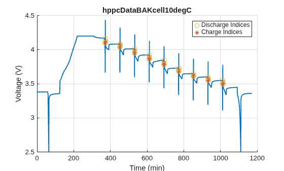 Figure contains an object of type simscape.battery.parameters.ui.hppcchart.