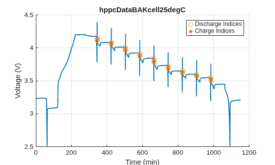 Figure contains an object of type simscape.battery.parameters.ui.hppcchart.