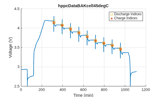 Figure contains an object of type simscape.battery.parameters.ui.hppcchart.